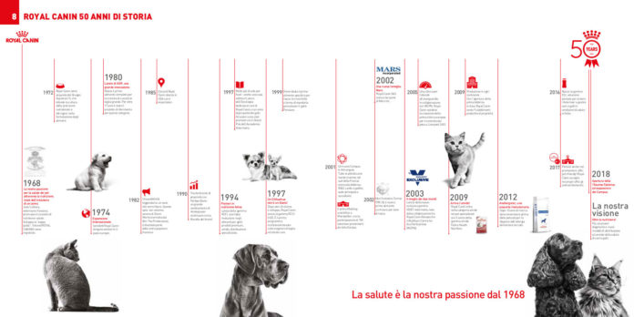 Timeline Royal Canin 50 anni di storia